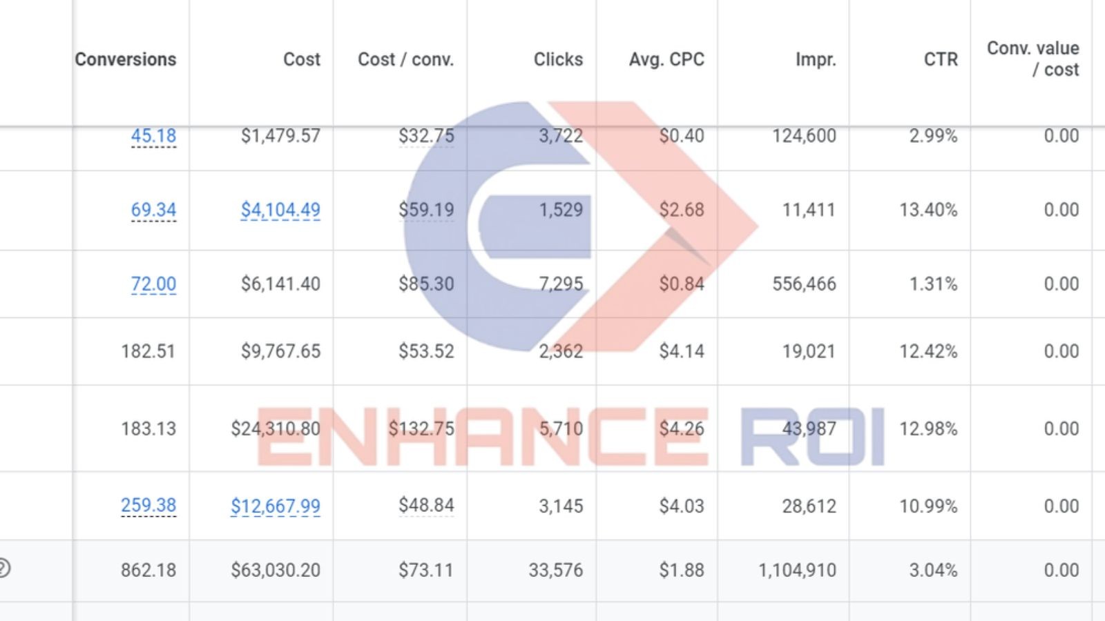 6X Bookings Boost for a Spa Business 20 A table displaying data with columns labeled Conversions, Cost, Cost/conv., Clicks, Avg. CPC, Impr., Conv. value/cost, and CTR for a finance business. The table contains various numerical values in each column. A large semi-transparent logo with text is in the background to enhance ROI on google ads for Achieving 6x Increase in Monthly Bookings for a Spa Business with Google Ads