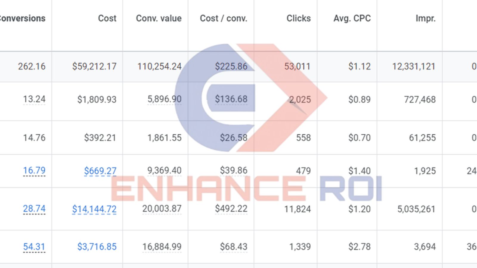 8x ROAS for a Fitness Center 18 A data table with columns labeled: Conversions, Cost, Conv. value, Cost/conv., Clicks, Avg. CPC, Impr. Various rows contain numerical data in these columns such as conversion values, cost per click, and total impressions. The "Enhance ROI" logo is overlaid on the table for Achieving 8x ROAS for a Fitness Center with Google Ads
